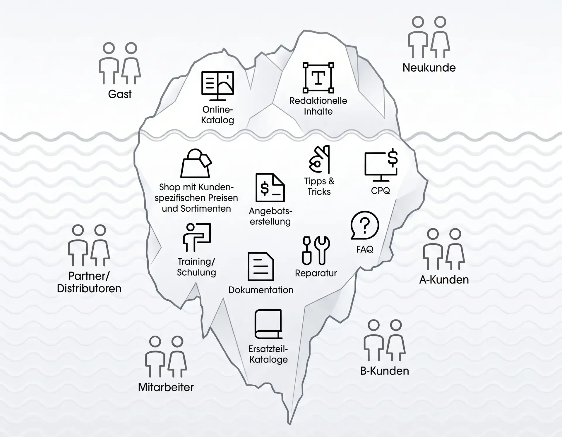 B2B/D2C PXP – Product Experience Portals