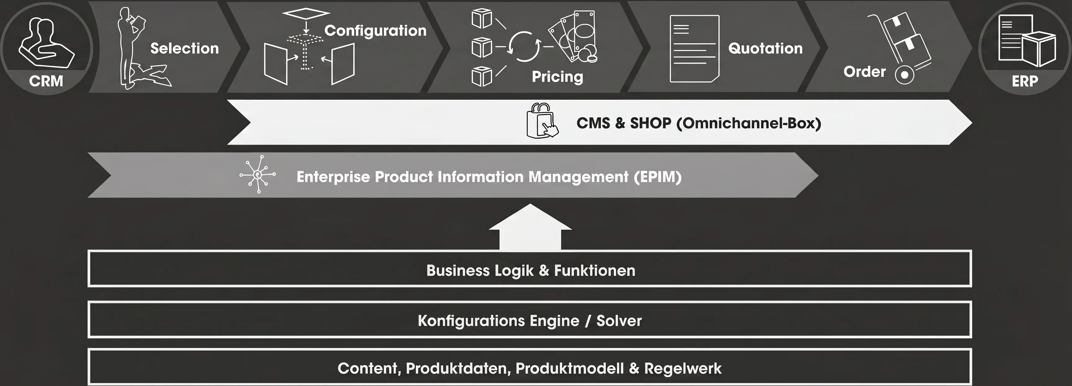 CPQ Configurator Process by infolox