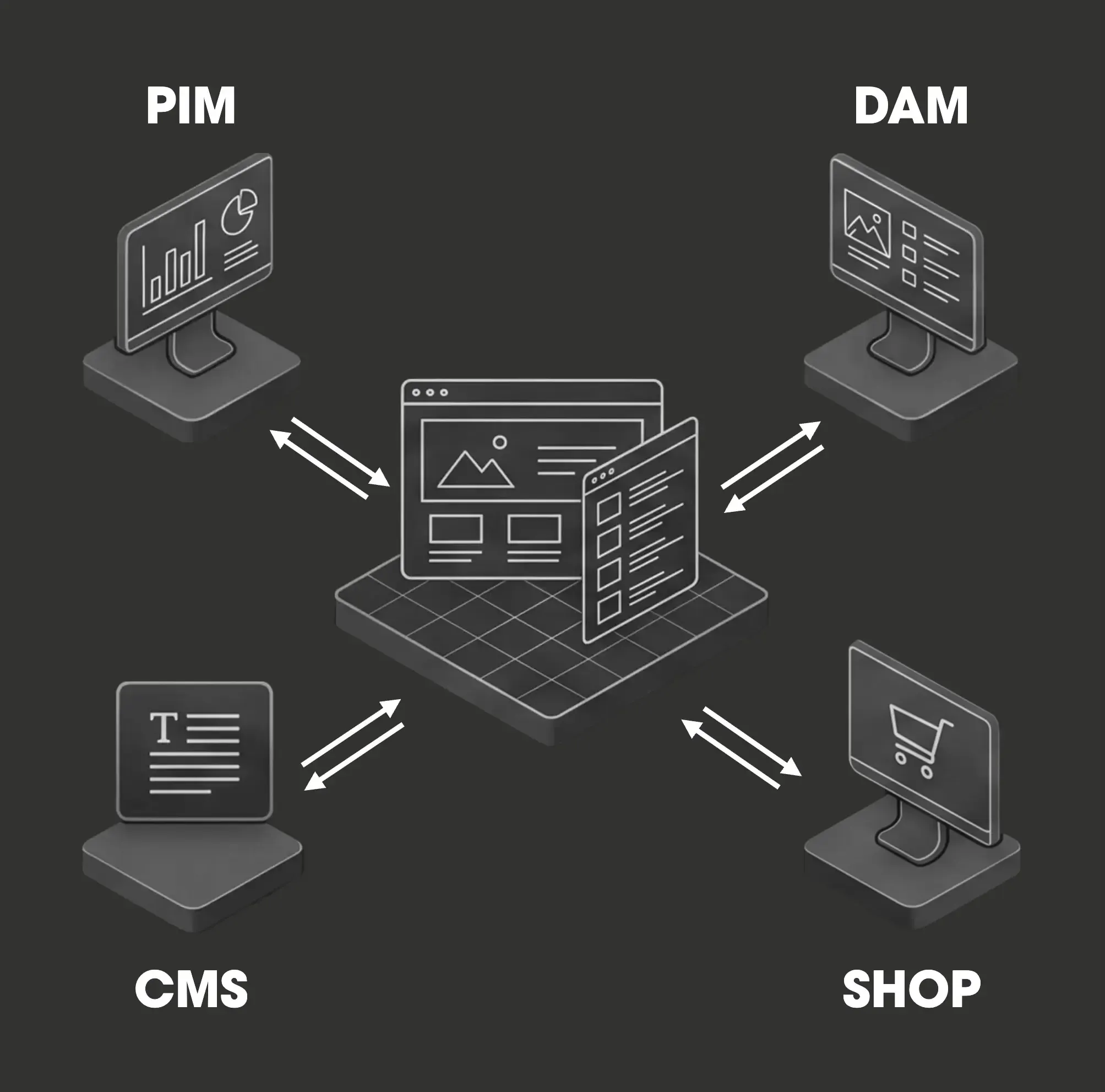 How can PIM, DAM, CMS and SHOP be combined to create a powerful platform that meets the needs of your B2B target groups?