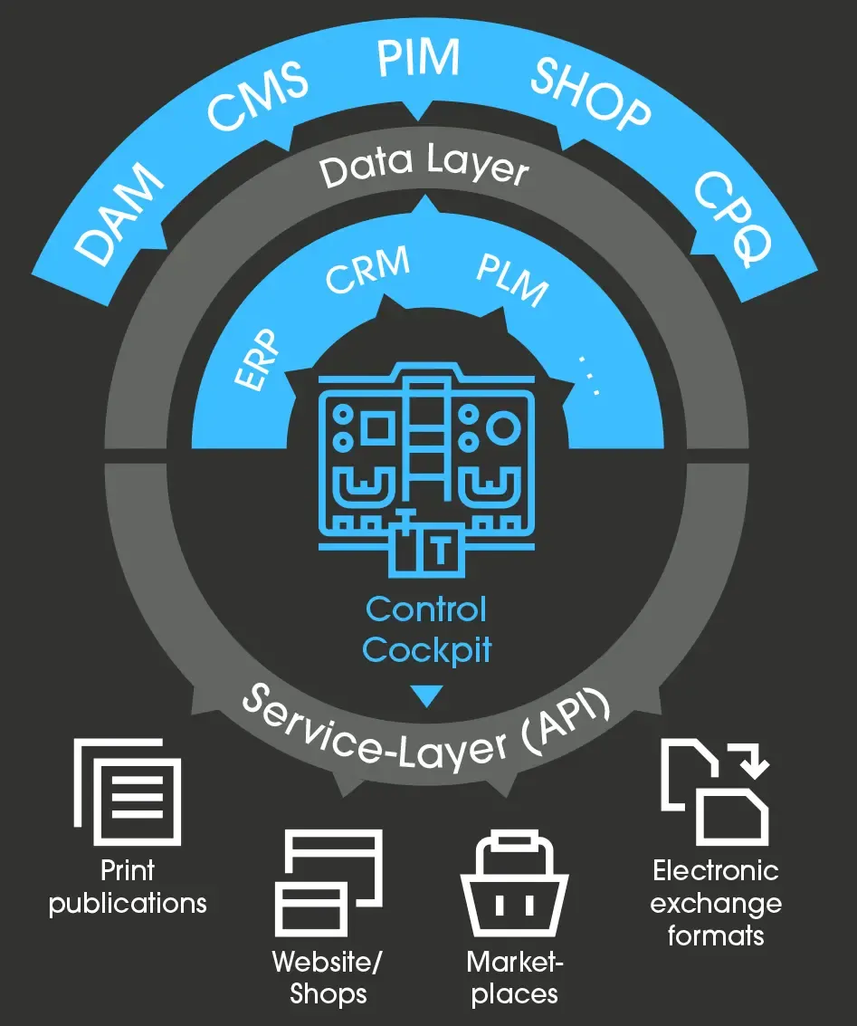 INFOLOX Data Layer (EN)